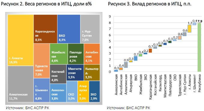 Месячная инфляция ускорилась в 14 регионах 866716 - Kapital.kz 