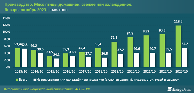 Производство мяса птицы в Казахстане выросло на 27% 2569955 - Kapital.kz 