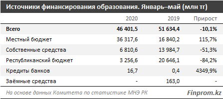 Инвестиции в сферу образования уменьшились более чем на 10% за год 353717 - Kapital.kz 