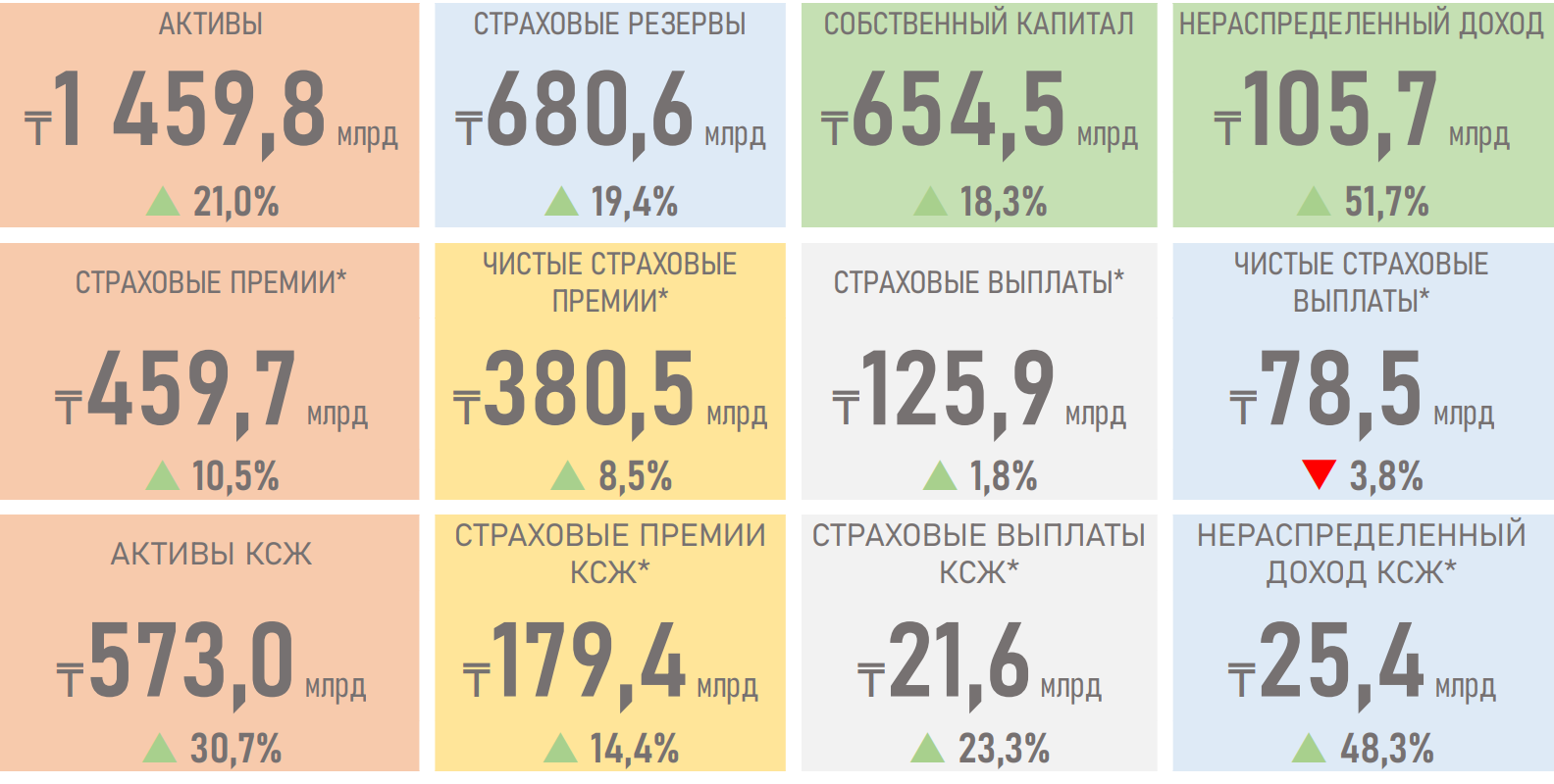 Активы страховых компаний выросли до 1 459,8 млрд тенге 532161 - Kapital.kz 