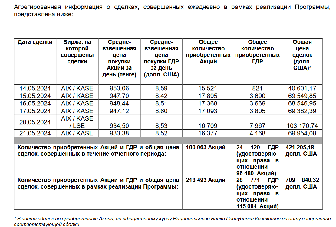 Buyback: Эйр Астана выкупила свои акции и ГДР еще на $421,2 тысячи  3024030 - Kapital.kz 