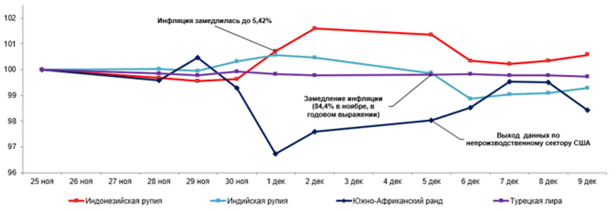 Среди валют развивающихся стран укрепился только ранд - Image Kapital.kz