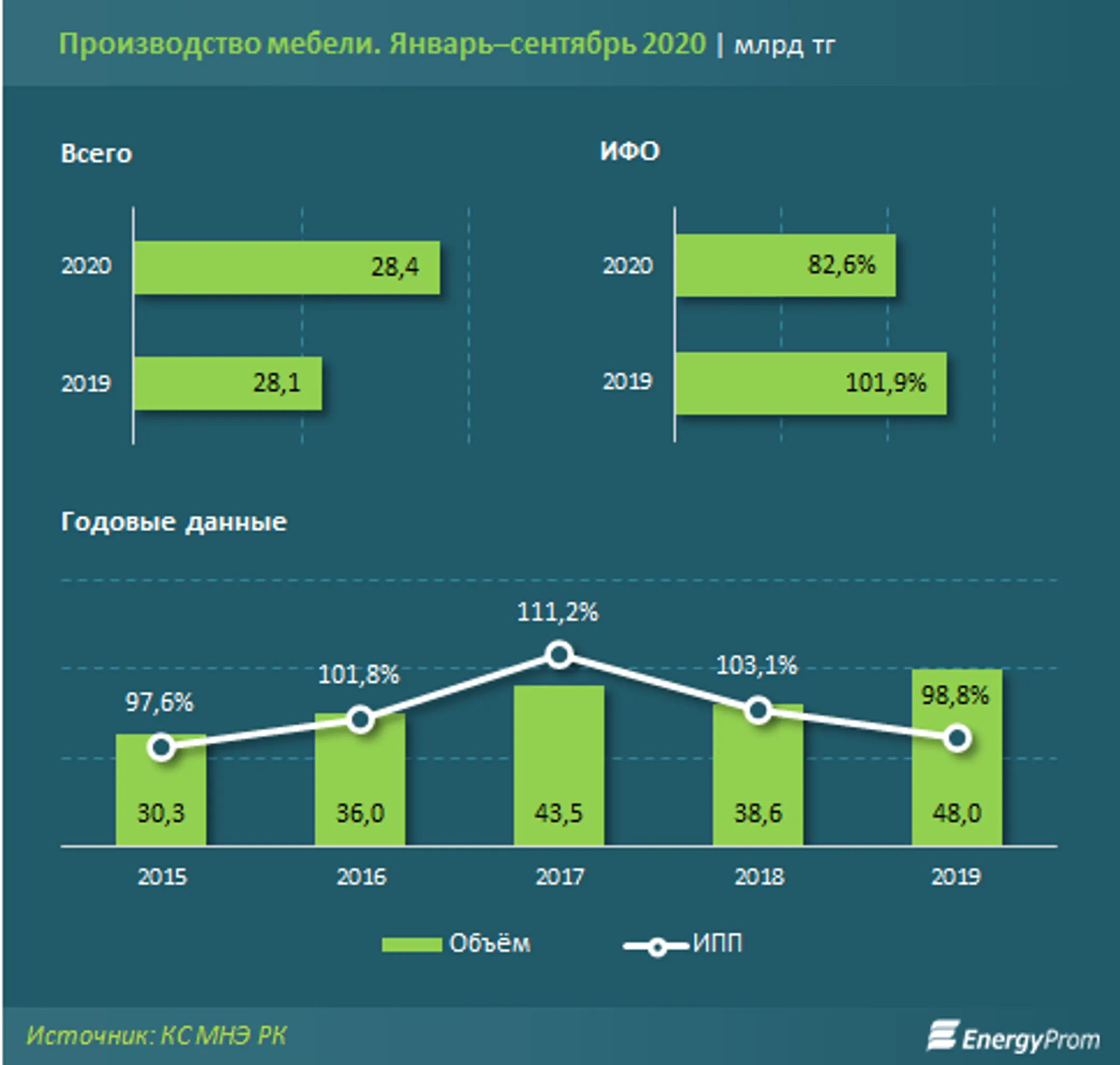 Производство мебели уходит в минус - Image Kapital.kz