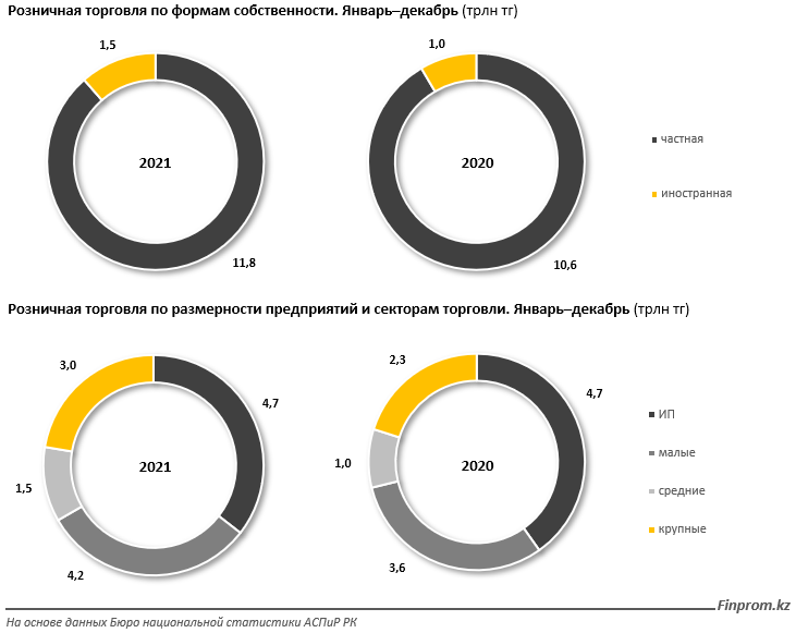 Объем розничной торговли за 2021 год достиг 13,4 трлн тенге 1206000 - Kapital.kz 