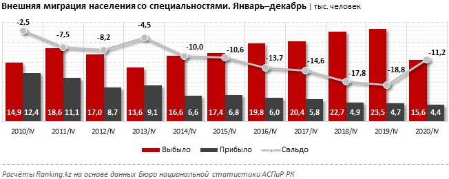 В 2020 году из Казахстана уехали почти 16 тысяч специалистов 705166 - Kapital.kz 