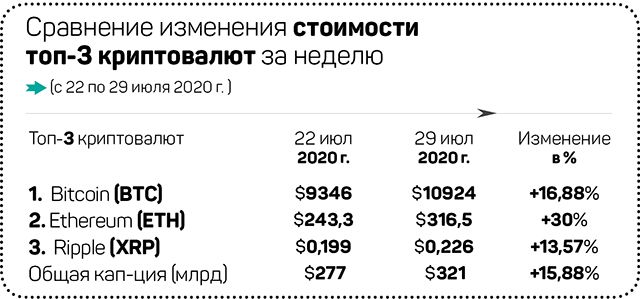 Жаркая неделя на крипторынке 379806 - Kapital.kz 