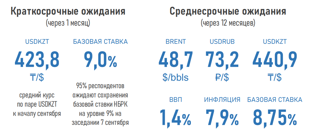 Экономика не вернется к докризисному уровню роста в следующие 12 месяцев — эксперты  393978 - Kapital.kz 