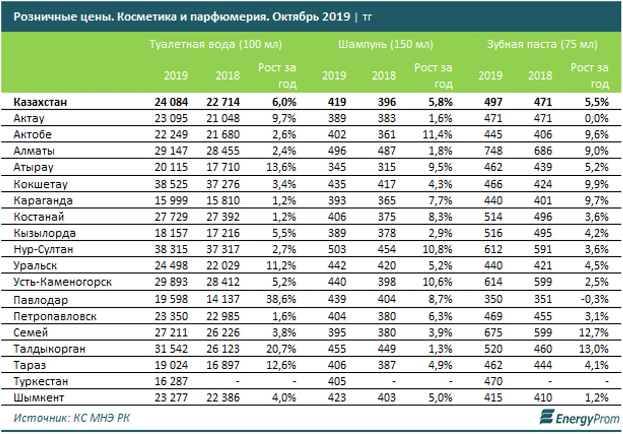 Производство моющих средств в РК увеличилось за год на 44,5% - фото kapital.kz