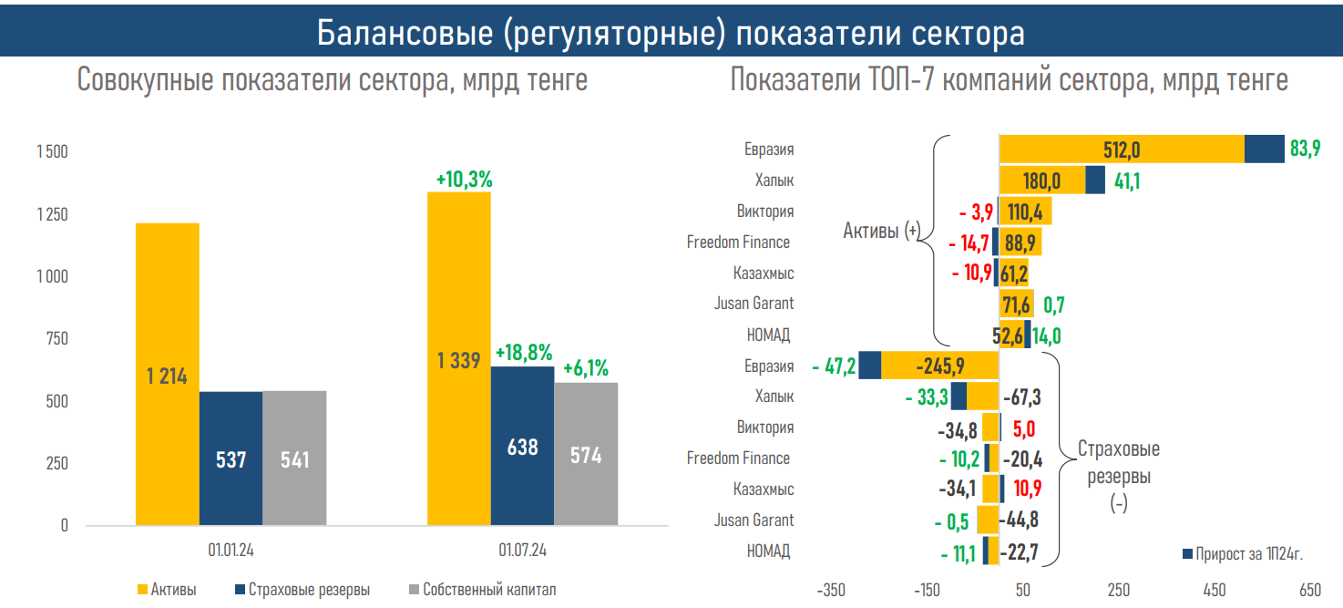 Рост страховых выплат снижает рентабельность в общем страховании 3349433 — Kapital.kz 