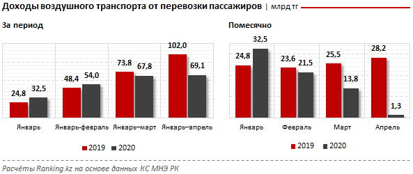 Доходы от пассажирских авиаперевозок просели почти на треть 315535 - Kapital.kz 