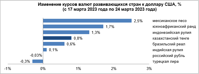 Динамика курсов валют развивающихся стран с 17 по 24 марта 1975054 - Kapital.kz 