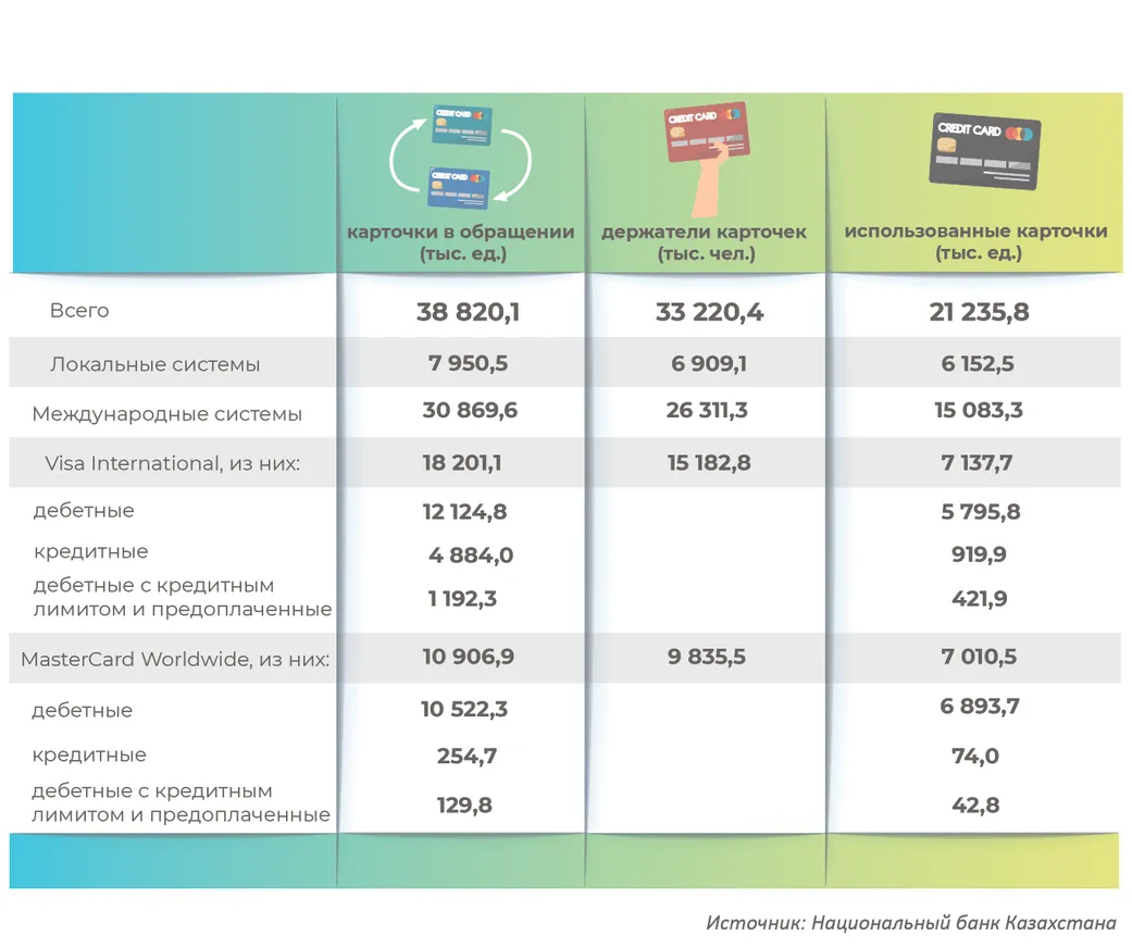 Держателей банковских карт стало больше на 52% - фото kapital.kz