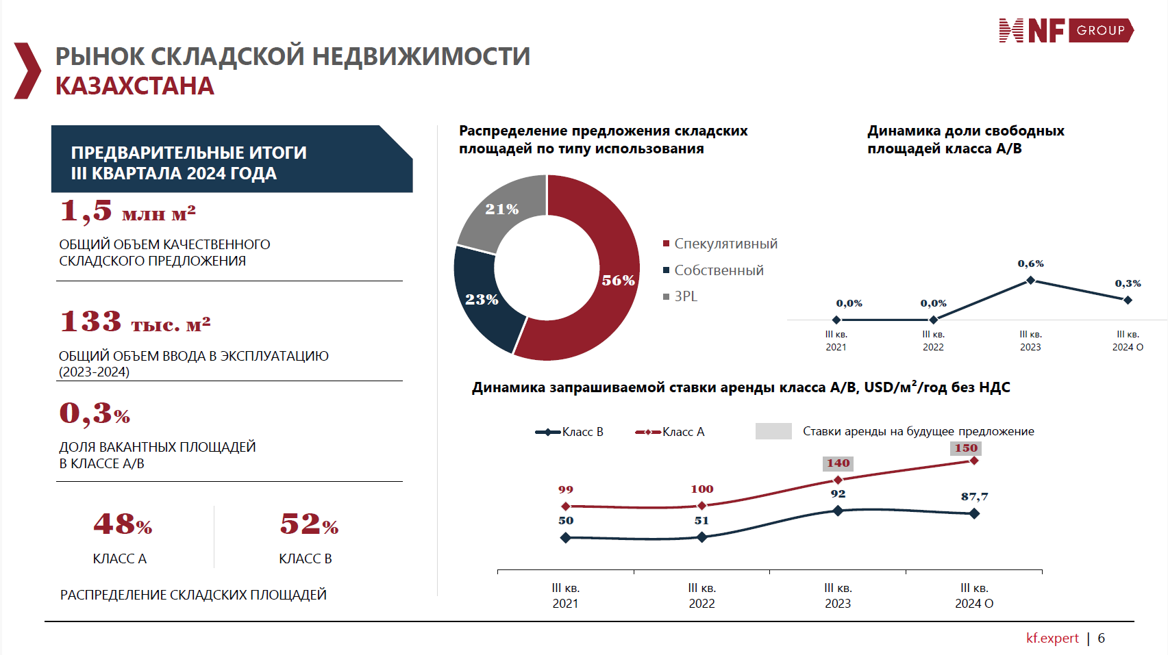 Эксперт обозначил риски для девелоперов на рынке складской недвижимости 3330126 - Kapital.kz 