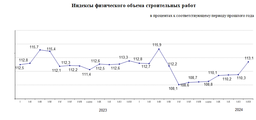 Объем строительных работ в Казахстане увеличился на 13,1% в 2024 году 3667258 — Kapital.kz 