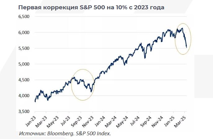 Инвесторы продолжают сомневаться в скором снижении ставок ФРС 3828999 — Kapital.kz 