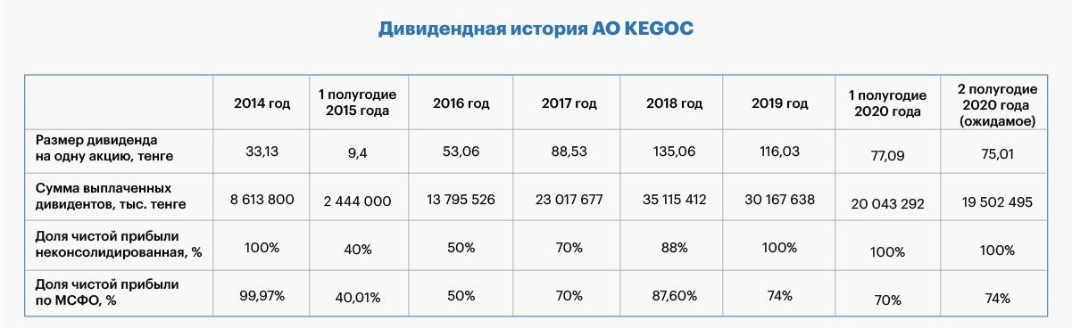 KEGOC планирует повысить тариф на электроэнергию с 1 октября  724592 - Kapital.kz 