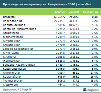 Сколько электроэнергии произвели в Казахстане 459542 - Kapital.kz 