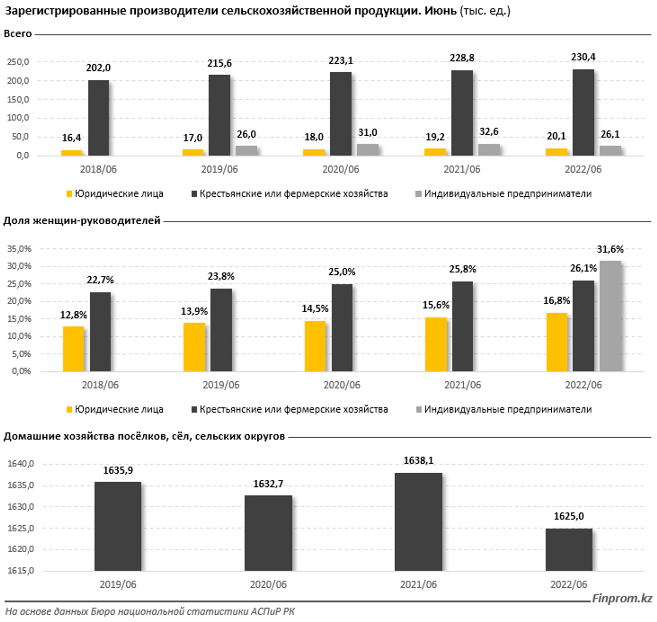 Число индивидуальных предпринимателей в АПК резко сократилось - Image Kapital.kz