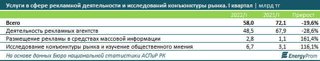 Спрос на маркетинговые и аналитические исследования растет 1459766 - Kapital.kz 