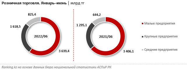 За полгода казахстанцы оставили в магазинах и на базарах 6 трлн тенге 1522087 - Kapital.kz 