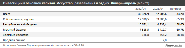 Инвестиции в искусство, развлечения и отдых снизились на 36,9% за год 1395018 - Kapital.kz 