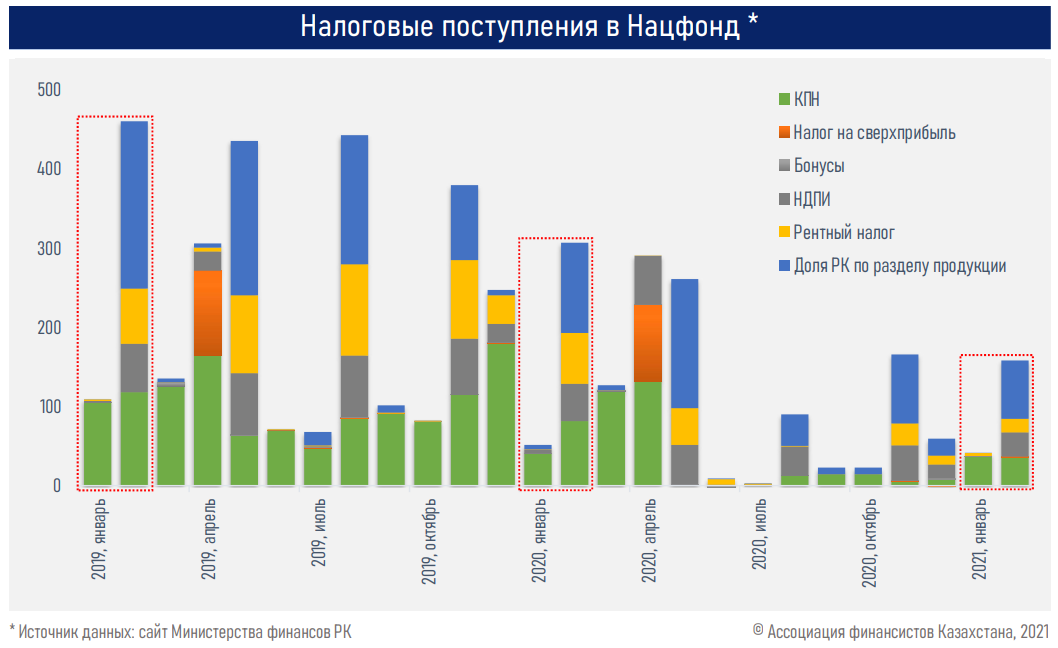 Дефицит консолидированного бюджета составил 1 трлн тенге - АФК 684867 - Kapital.kz 