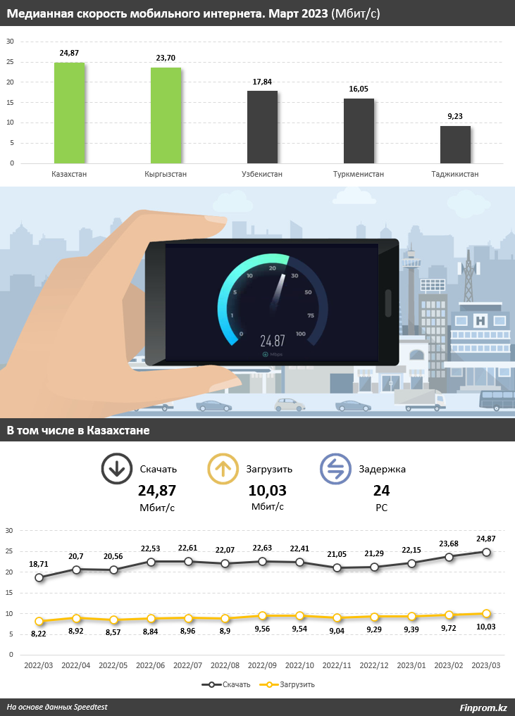 Сотовая связь и мобильный интернет в РК — самые доступные среди стран Центральной Азии 2066517 - Kapital.kz 