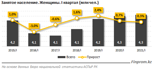 Мужчины в РК зарабатывают в среднем на треть больше женщин 803163 - Kapital.kz 