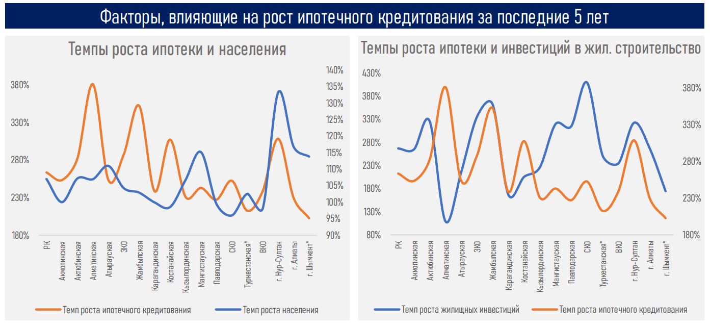 Последние три года ипотечный рынок растет за счет госсредств - АФК 861074 - Kapital.kz 