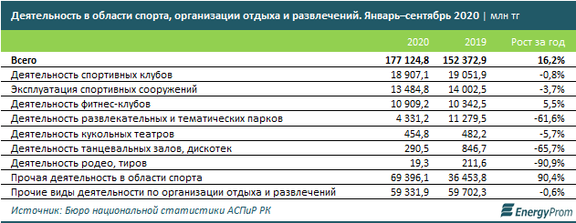 В сфере спорта и досуга компании оказали услуги на 178 млрд тенге  535647 - Kapital.kz 