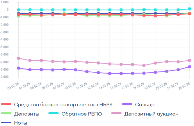 Открытая позиция по операциям Нацбанка снизилась до 7,7 трлн тенге 3765399 — Kapital.kz 