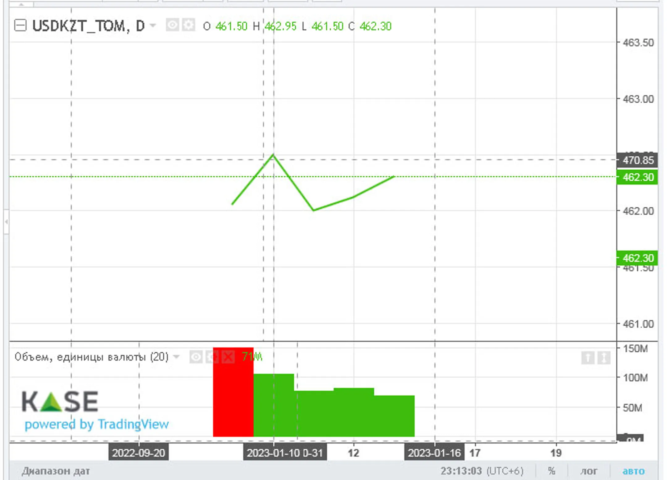 Доллар закрыл торги на KASE возле отметки 462 тенге - Image Kapital.kz