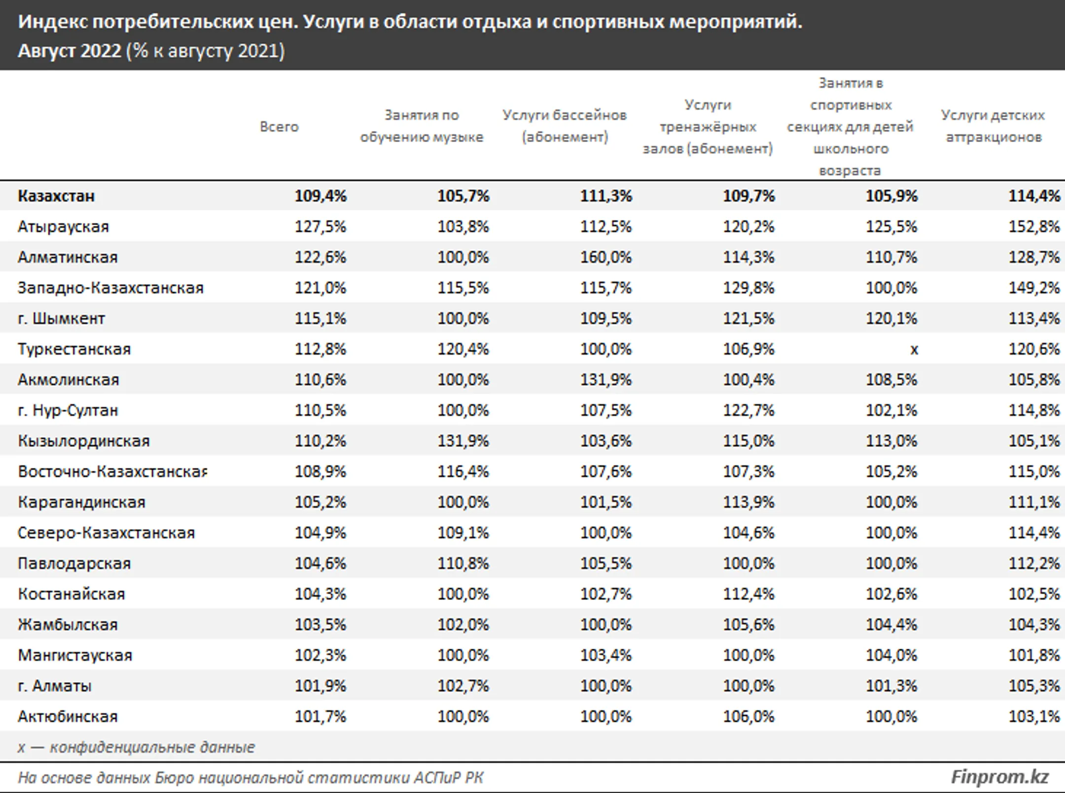 Услуги в сфере досуга и спорта подорожали на 9% за год - Image Kapital.kz