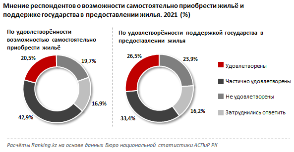 Казахстанцы оценили помощь государства в предоставлении жилья 933319 - Kapital.kz 