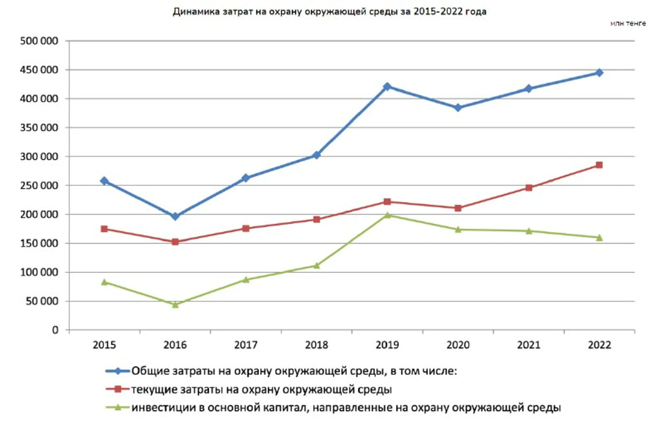 Затраты на охрану окружающей среды составили 444,5 млрд тенге в 2022 году - Image Kapital.kz