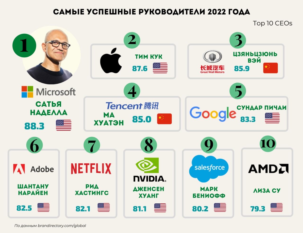 Сатья Наделла признан лучшим топ-менеджером в мире 1206413 - Kapital.kz 