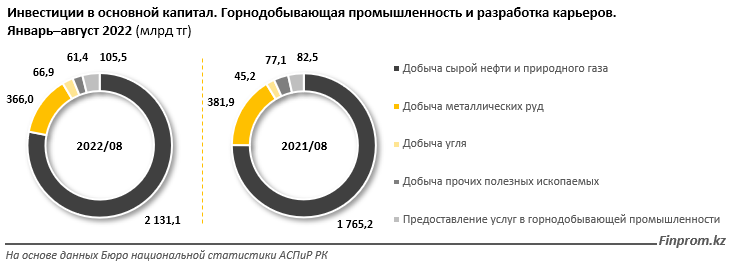 Объем капитальных инвестиций в горнодобывающей отрасли вырос на 16% 1615771 - Kapital.kz 