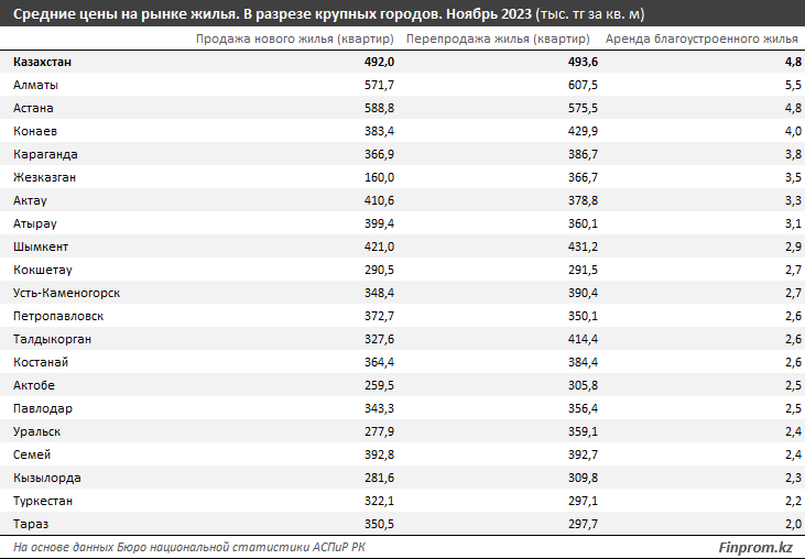 Новые квартиры подорожали на 3% за год, вторичка подешевела на 5% 2614225 - Kapital.kz 