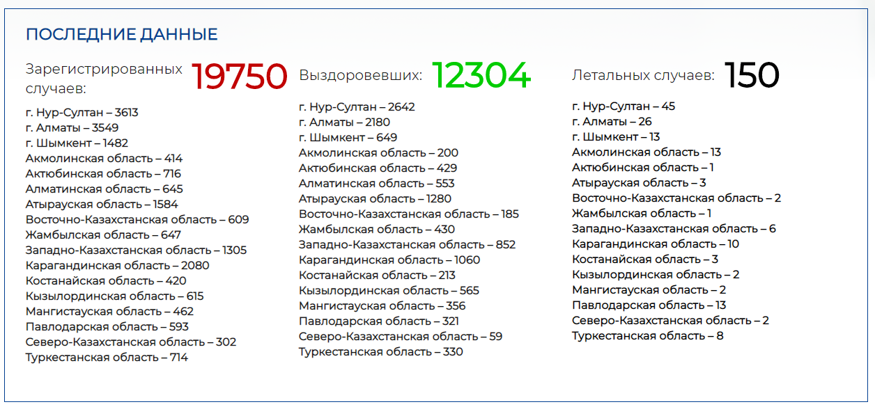 Количество умерших от COVID-19 возросло до 150 351229 - Kapital.kz 