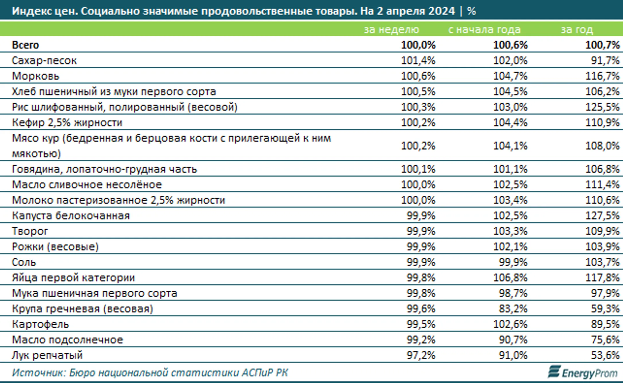 Как изменились цены на основные продукты питания? - Image Kapital.kz