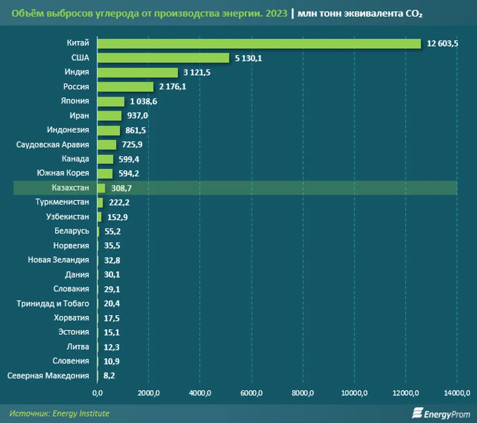 Казахстан установил антирекорд, показав максимальный объем выбросов углерода - фото kapital.kz