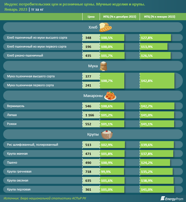 Фрукты и овощи подорожали за месяц на 4,5%, за год — на 21,2% 1912839 - Kapital.kz 