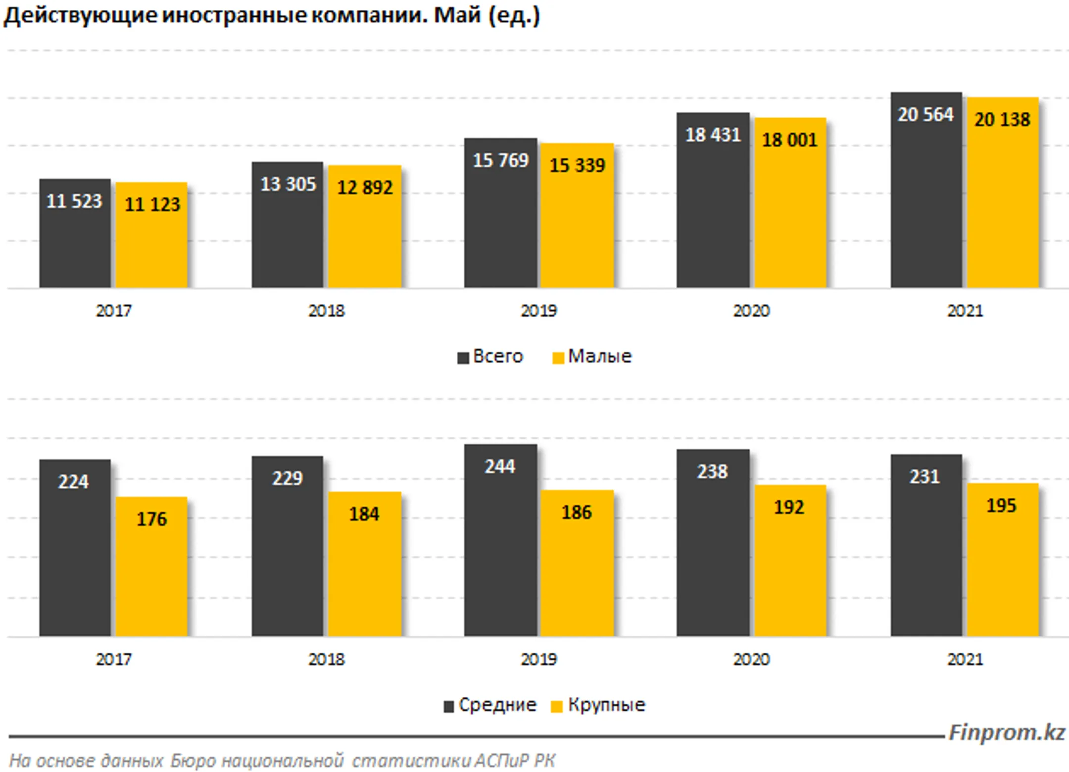 Две трети иностранных предприятий расположены в трех регионах - Image Kapital.kz