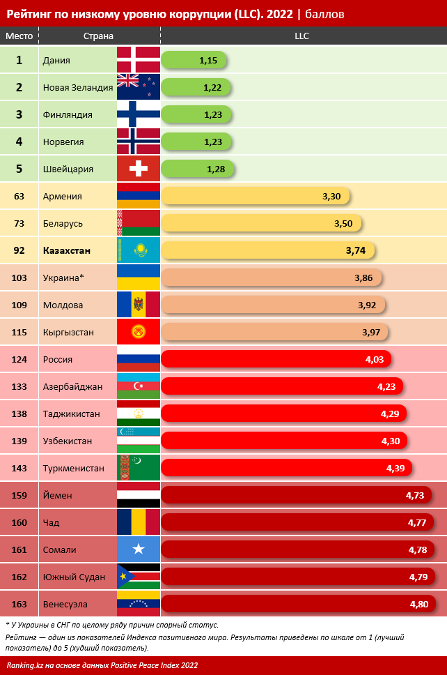 В рейтинге Positive Peace Index Казахстан на 75-м месте из 163 1385364 - Kapital.kz 