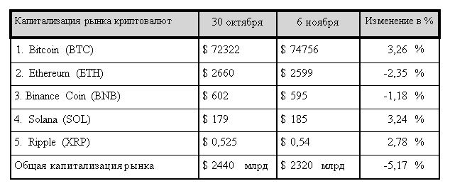 Криптопрезидент: выборы в США загипнотизировали рынок  3473688 — Kapital.kz 