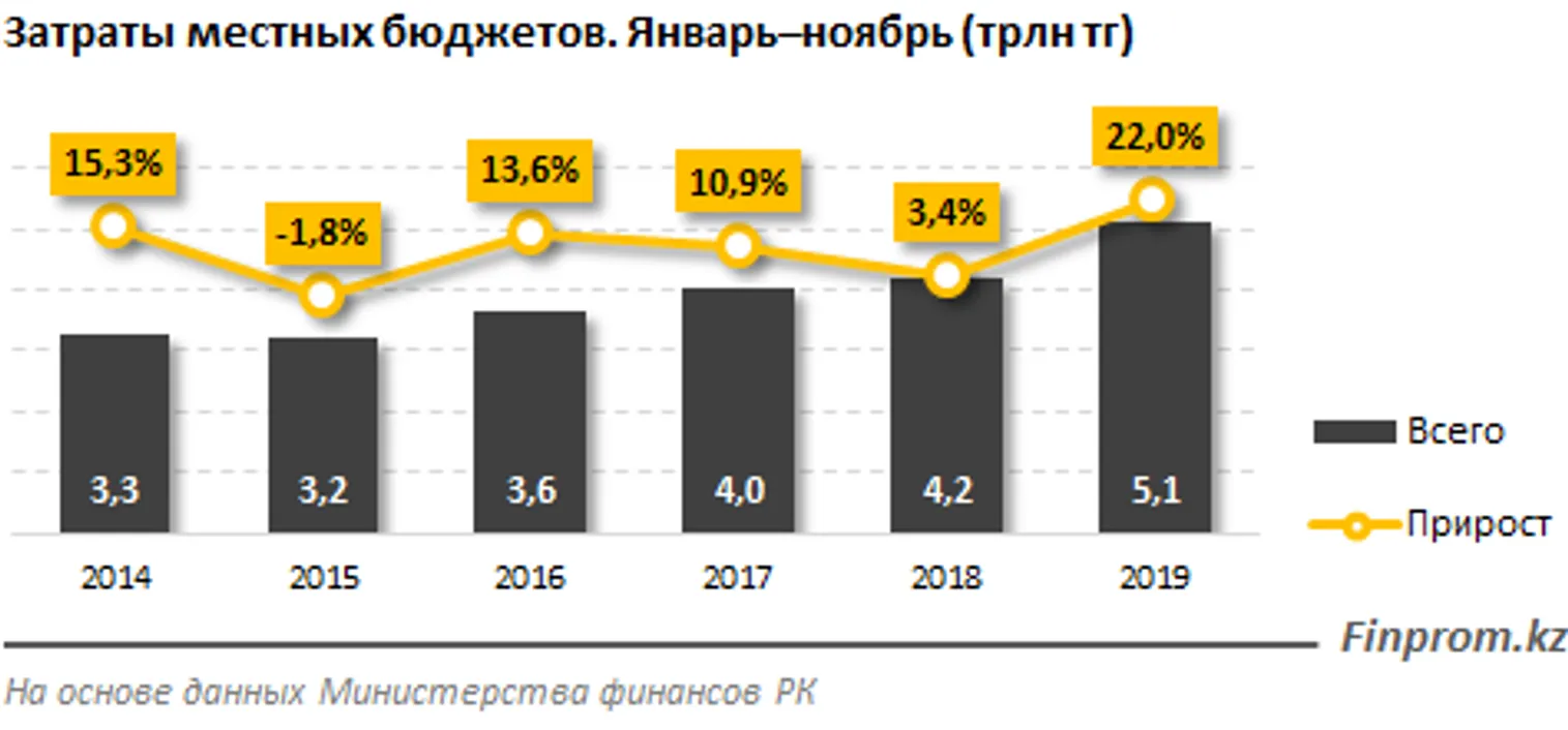 Доходы местных бюджетов увеличились на 23% за год - фото kapital.kz