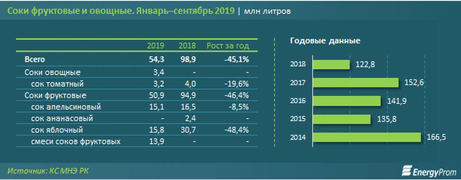 Производство соков упало сразу на 45% - фото kapital.kz