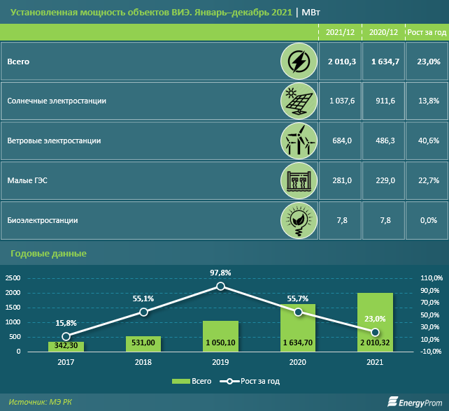 В РК выработка электроэнергии объектами ВИЭ выросла на 30% 1316167 - Kapital.kz 
