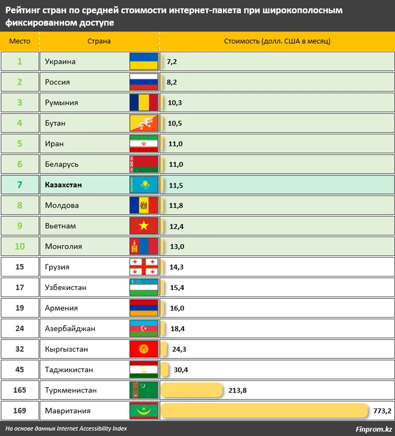 Домашний интернет в РК — один из самых дешевых в мире - фото kapital.kz