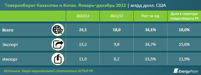 Товарооборот между Казахстаном и Китаем за год вырос на треть 1929650 - Kapital.kz 